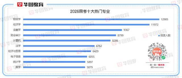 2026國考十大熱門專業(yè)出爐<strong></p>
<p>西鳳酒
</strong>！經(jīng)濟(jì)相關(guān)專業(yè)“霸榜”:西鳳酒
