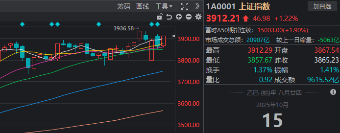 滬指重返3900點，兩市成交額卻創(chuàng)近一月新低！見底信號出現(xiàn)了？:西鳳酒
