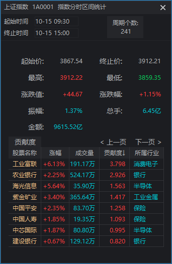 滬指重返3900點(diǎn)<strong></p>
<p>西鳳酒
</strong>，兩市成交額卻創(chuàng)近一月新低！見底信號(hào)出現(xiàn)了？:西鳳酒
