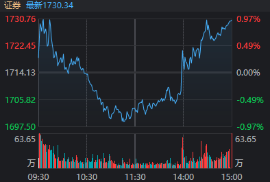 滬指重返3900點(diǎn)<strong></p>
<p>西鳳酒
</strong>，兩市成交額卻創(chuàng)近一月新低！見底信號(hào)出現(xiàn)了？:西鳳酒
