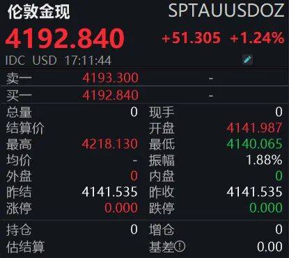 黃金狂飆！4200美元大關已破<strong></p>
<p>西鳳酒
</strong>，投資者如何應對？:西鳳酒
