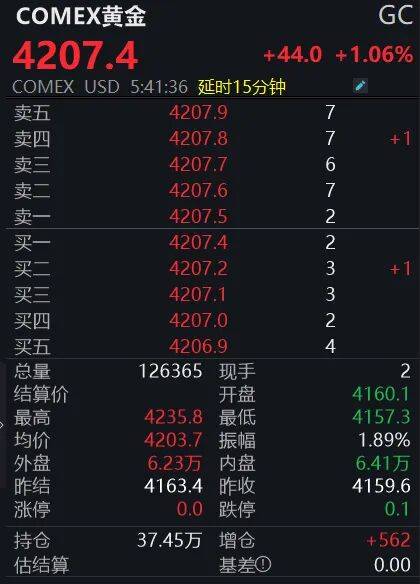 黃金狂飆！4200美元大關已破<strong></p>
<p>西鳳酒
</strong>，投資者如何應對？:西鳳酒
