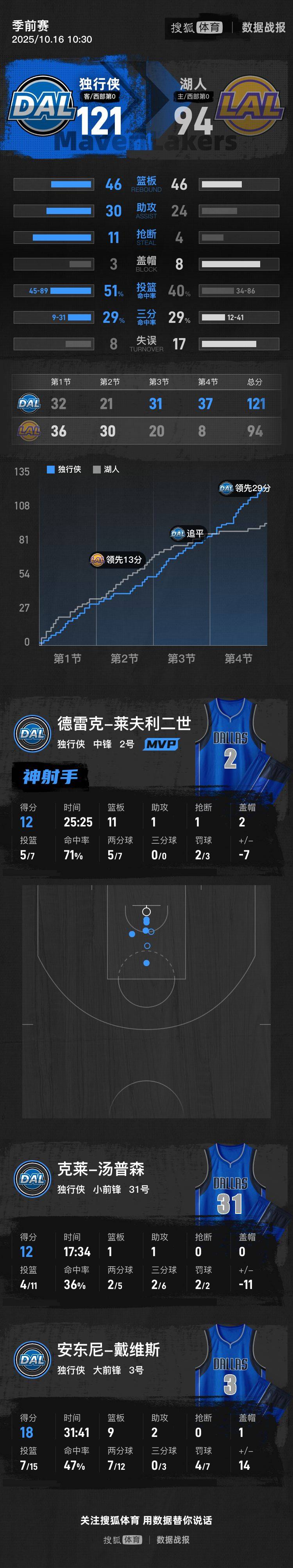 季前賽-濃眉18+9八村塁19分 湖人末節(jié)僅8分遭獨(dú)行俠逆轉(zhuǎn):西鳳酒
