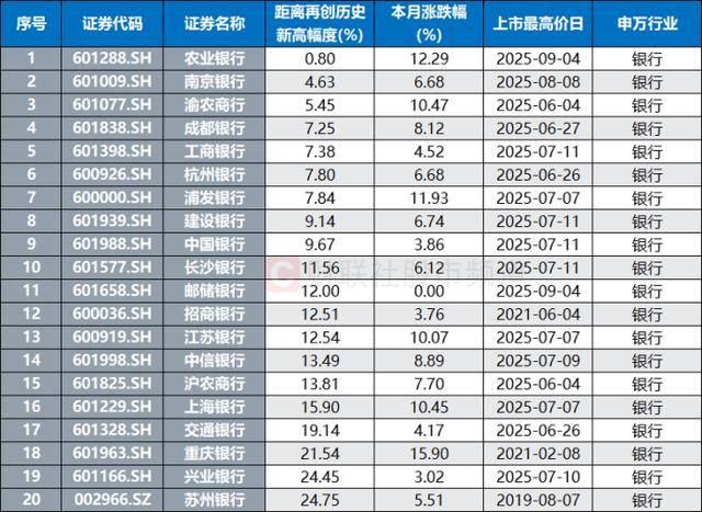 10連陽！農(nóng)行再度沖擊歷史新高<strong></p>
<p>西鳳酒
</strong>，銀行板塊持續(xù)修復(fù)，相關(guān)ETF成“吸金”利器:西鳳酒
