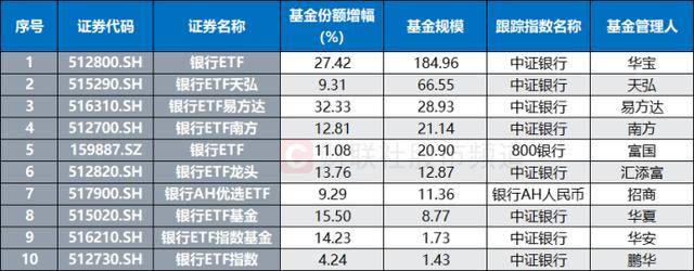 10連陽！農(nóng)行再度沖擊歷史新高<strong></p>
<p>西鳳酒
</strong>，銀行板塊持續(xù)修復(fù)，相關(guān)ETF成“吸金”利器:西鳳酒
