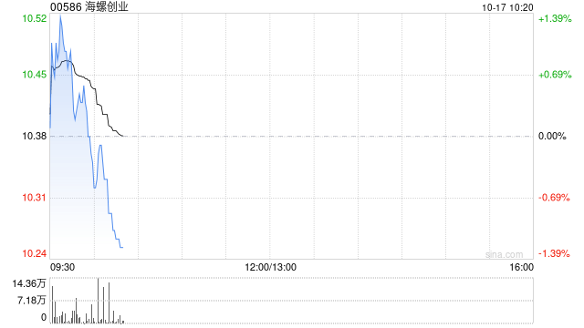 中信證券:維持海螺創(chuàng)業(yè)“買入”評級 目標價14港元:西鳳酒