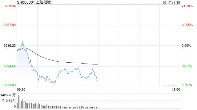 A股收評(píng)：滬指跌近2%失守3900點(diǎn)，深成指、創(chuàng)指跌3%，銀行股逆勢(shì)走強(qiáng)！成交1.95萬億放量57億，4800股下跌；機(jī)構(gòu)解讀:西鳳酒
