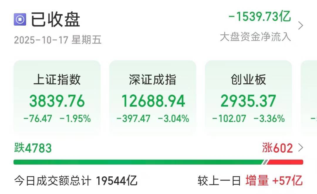深指、創(chuàng)業(yè)板收跌超3％<strong></p>
<p>西鳳酒
</strong>，近4800只個股下跌:西鳳酒
