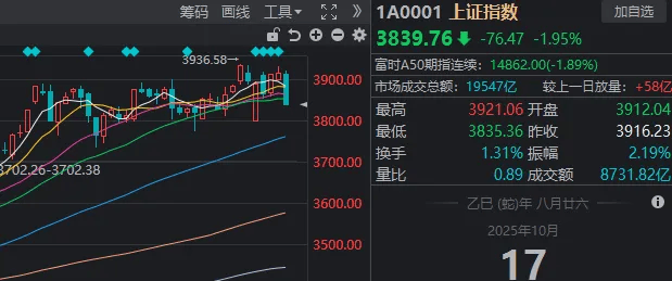 午后<strong></p>
<p>西鳳酒
</strong>，A股再度全線走弱！發(fā)生了什么？:西鳳酒

