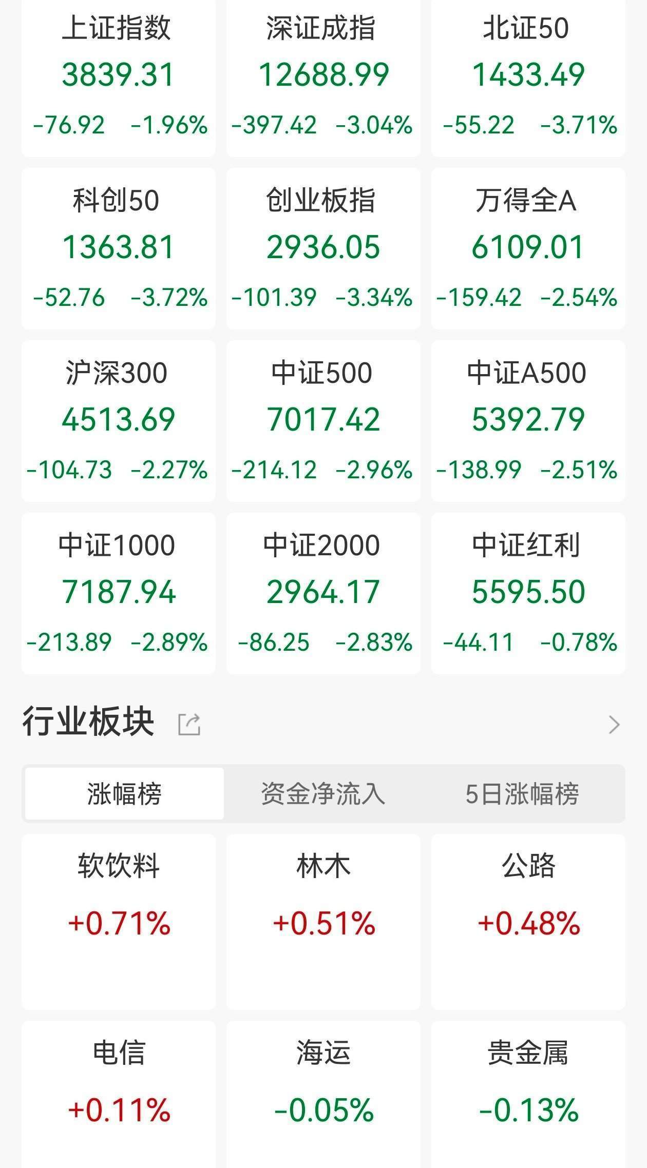 全球股市遭遇黑色星期五<strong></p>
<p>西鳳酒
</strong>，中美日歐齊跌！或受這兩大事件影響，美國地區(qū)性銀行暴雷，引發(fā)信貸危機的擔憂:西鳳酒
