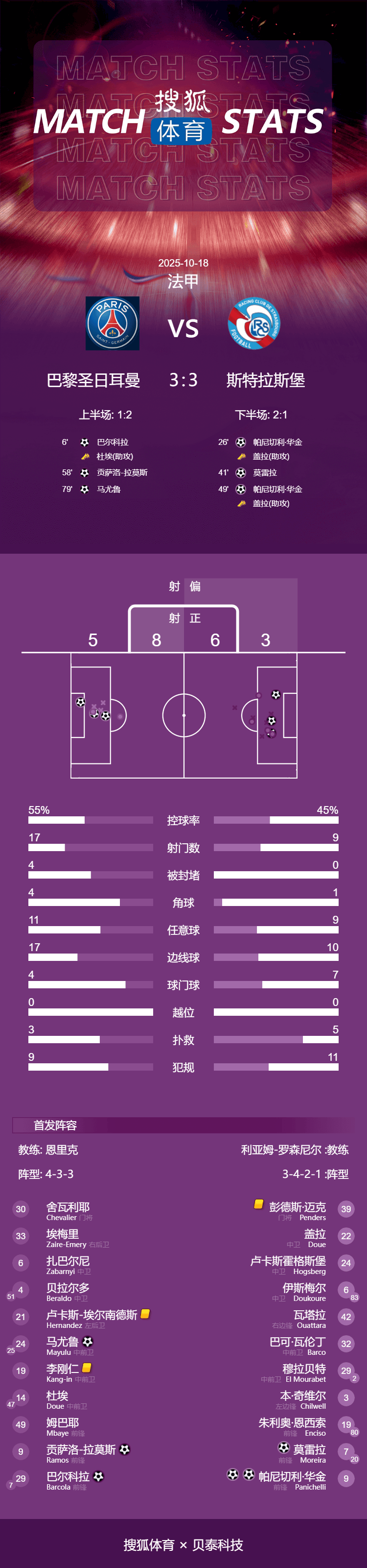 進球大戰(zhàn)<strong></p>
<p>西鳳酒
</strong>！法甲-巴爾科拉破門 巴黎連追2球3-3斯特拉斯堡:西鳳酒
