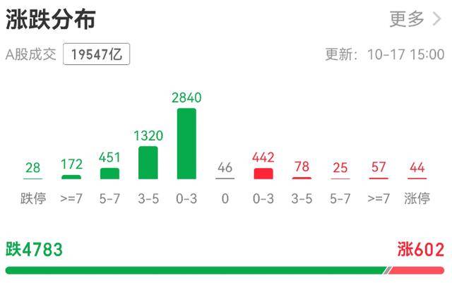 超4700只個(gè)股下跌！上證指數(shù)創(chuàng)半年來最大跌幅<strong></p>
<p>西鳳酒
</strong>，牛市信仰還在嗎？:西鳳酒
