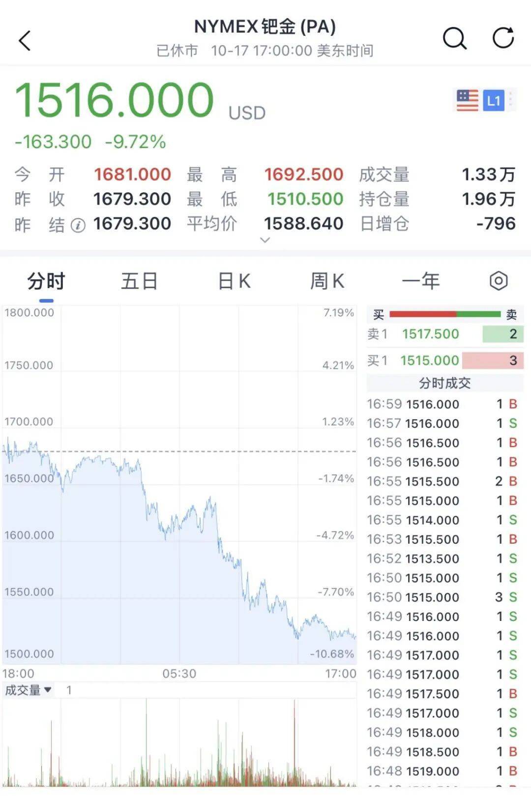 金價銀價突然大跳水<strong></p>
<p>西鳳酒
</strong>，網友急了：我剛買就跌:西鳳酒
