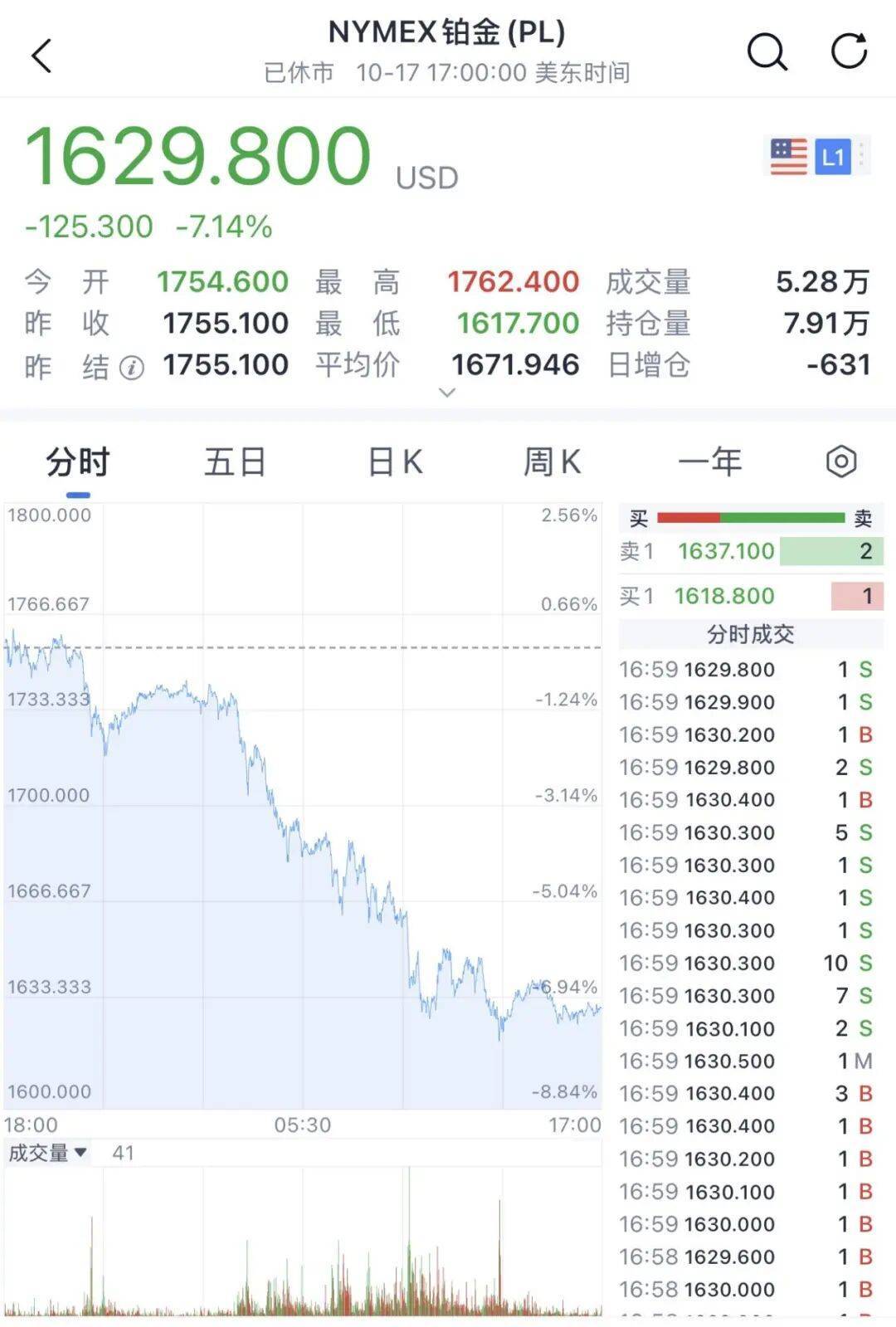 金價銀價突然大跳水<strong></p>
<p>西鳳酒
</strong>，網友急了：我剛買就跌:西鳳酒
