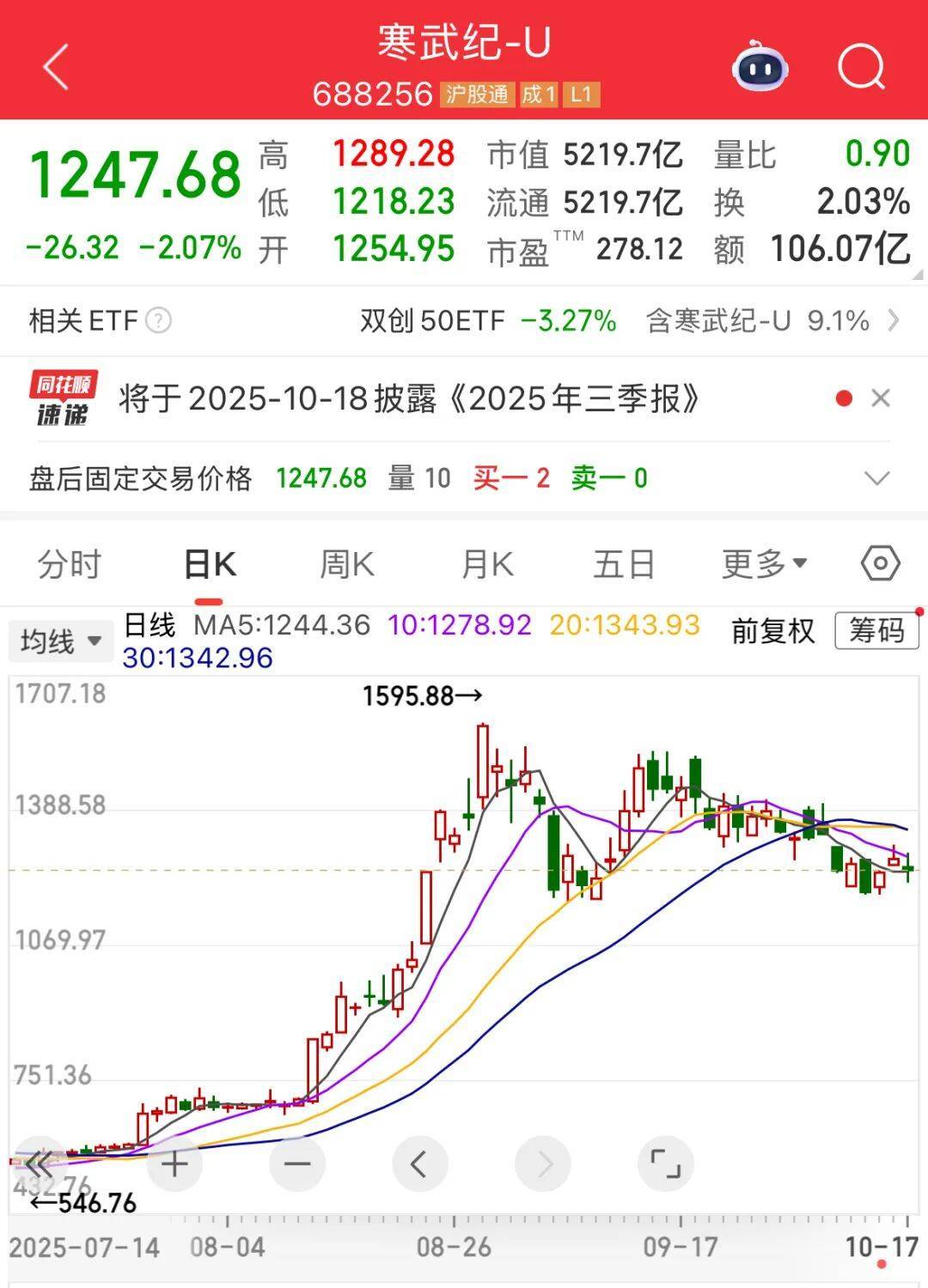 營收大增1332.52%，牛散出手增持！下周6股解禁比例超50%:西鳳酒
