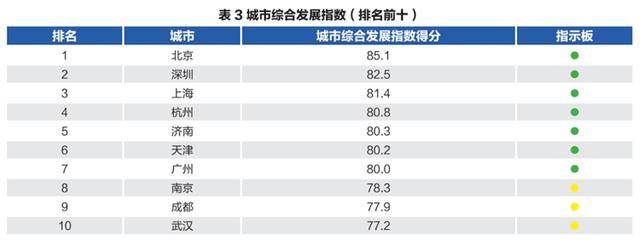 “北上深杭濟(jì)”！濟(jì)南超越廣州、南京、青島，成為新晉TOP5:西鳳酒
