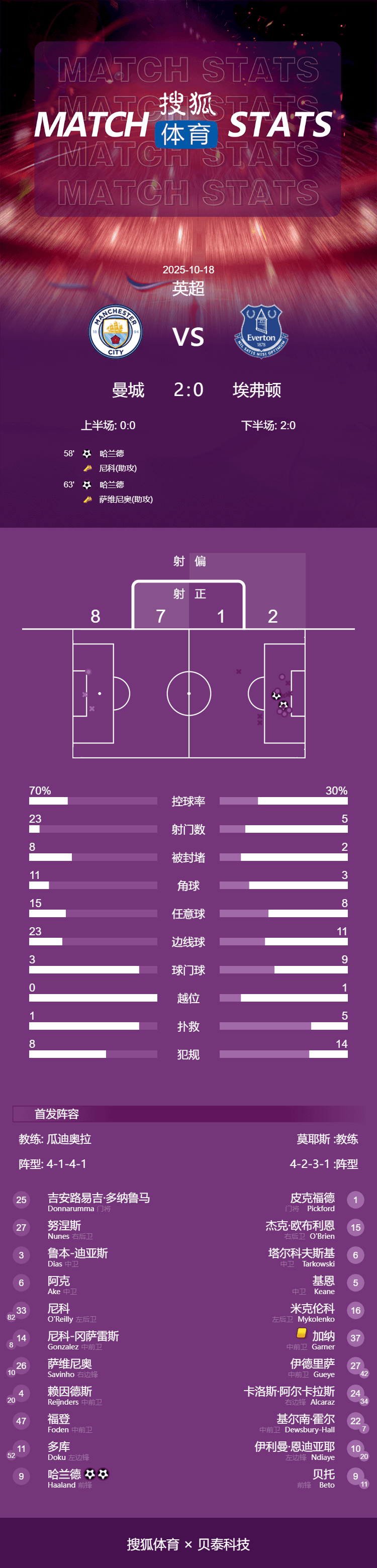 英超-哈蘭德梅開二度薩維尼奧獻(xiàn)助攻 曼城2-0勝埃弗頓:西鳳酒