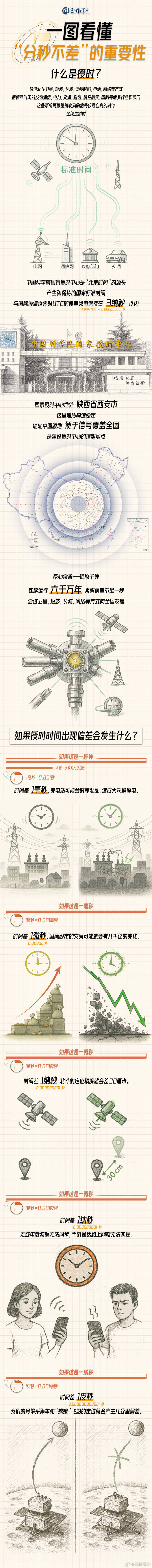 美國為何攻擊中國國家授時(shí)中心<strong></p>
<p>西鳳酒
</strong>？一圖看懂“分秒不差”有多重要:西鳳酒
