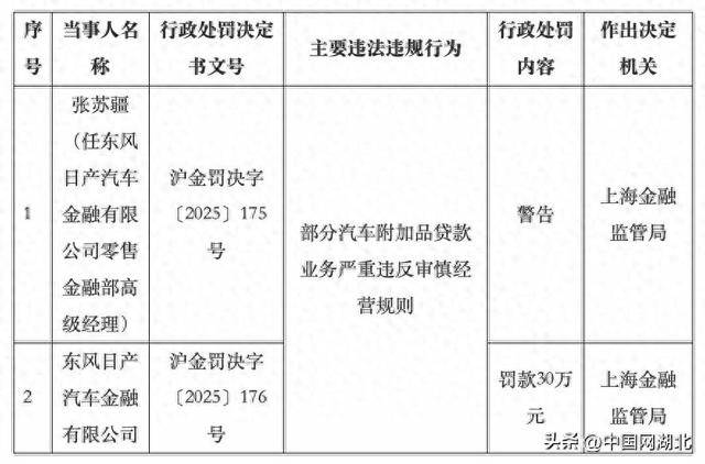 部分汽車附加品貸款業(yè)務(wù)嚴(yán)重違規(guī)<strong></p>
<p>西鳳酒
</strong>！東風(fēng)日產(chǎn)汽車金融被罰30萬:西鳳酒
