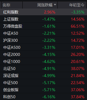下周，A股還能不能修復(fù)？分析來了:西鳳酒

