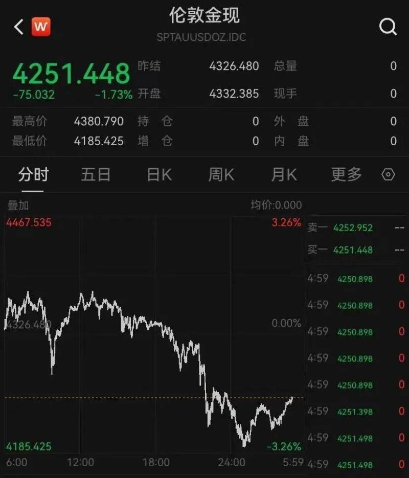 國際金價連創(chuàng)新高后突然“跳水”<strong></p>
<p>西鳳酒
</strong>，年內(nèi)已有五次大跌，漲勢到頂了嗎？:西鳳酒
