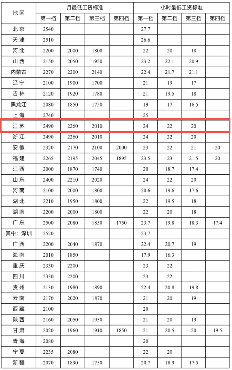 人社部:最低工資標(biāo)準(zhǔn)公布:西鳳酒